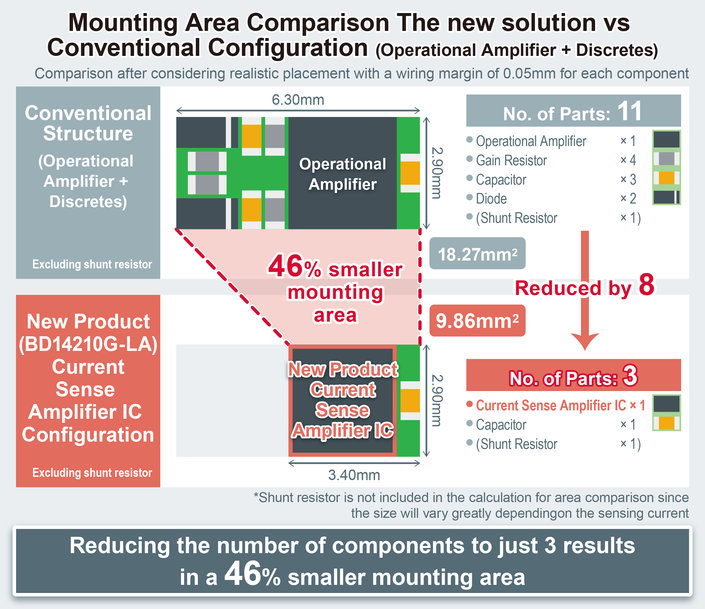 I nuovi Current Sense Amplifier IC con precisione del ±1% di ROHM riducono l’area di montaggio del 46% circa rispetto alle soluzioni convenzionali